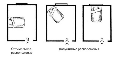 Схеми розташування ліжка Схеми оптимального та допустимого розташування ліжка в спальні для створення комфортної атмосфери.